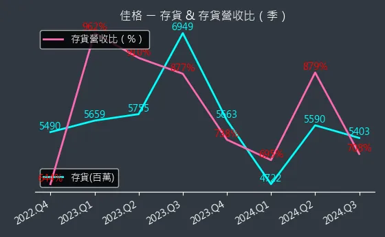 1227 佳格 存貨與存貨營收比