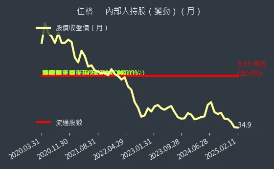 1227 佳格 內部人持股