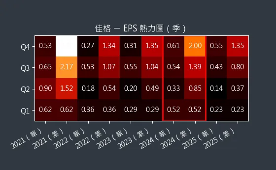 1227 佳格 EPS 熱力圖