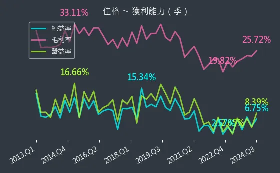 1227 佳格 獲利能力