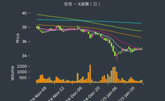 1227 佳格 K線圖（日）