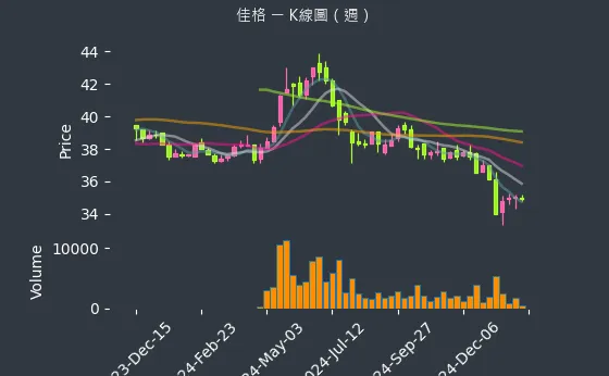 1227 佳格 K線圖（週）