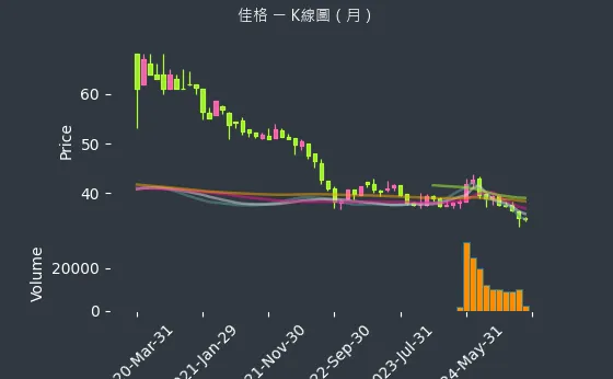 1227 佳格 K線圖（月）