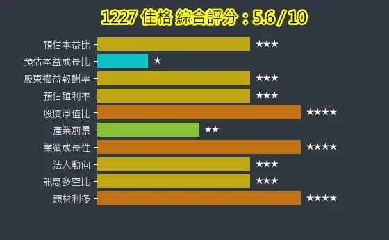 1227 佳格 綜合評分
