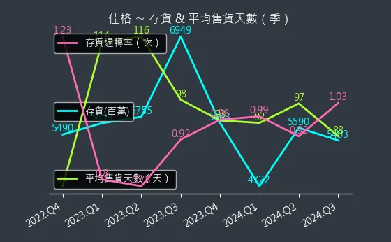 1227 佳格 存貨與平均售貨天數