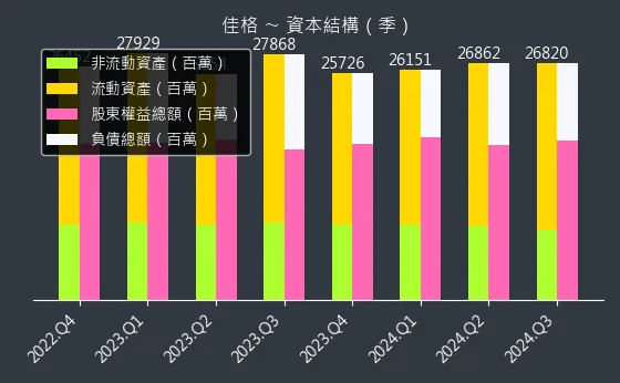 1227 佳格 資本結構