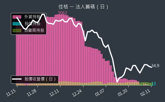 1227 佳格 法人籌碼