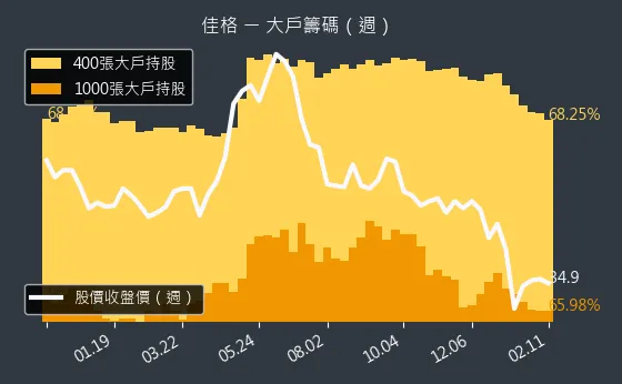 1227 佳格 大戶籌碼