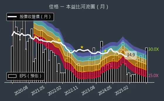 1227 佳格 本益比河流圖