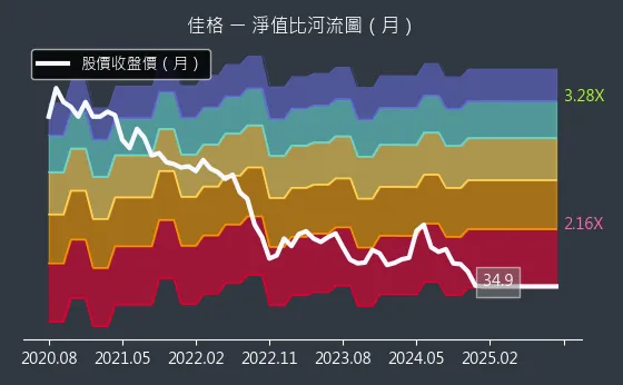 1227 佳格 淨值比河流圖