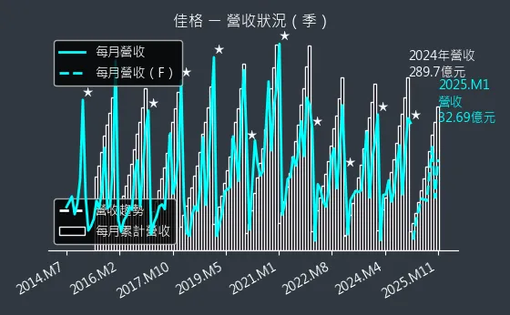 1227 佳格 營收狀況