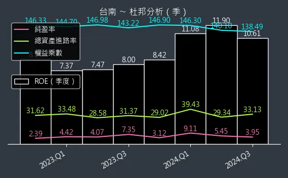 1473 台南 杜邦分析