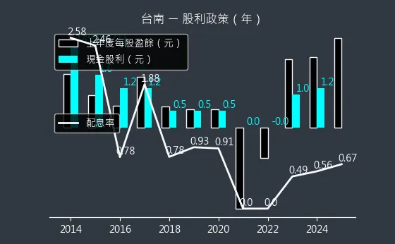 1473 台南 股利政策