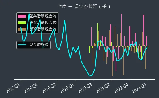 1473 台南 現金流狀況