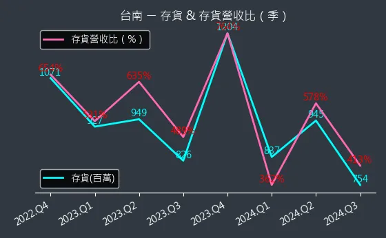 1473 台南 存貨與存貨營收比