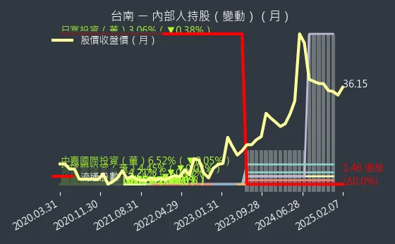 1473 台南 內部人持股