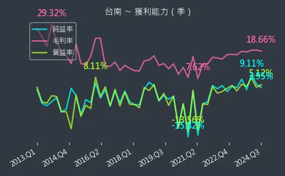 1473 台南 獲利能力