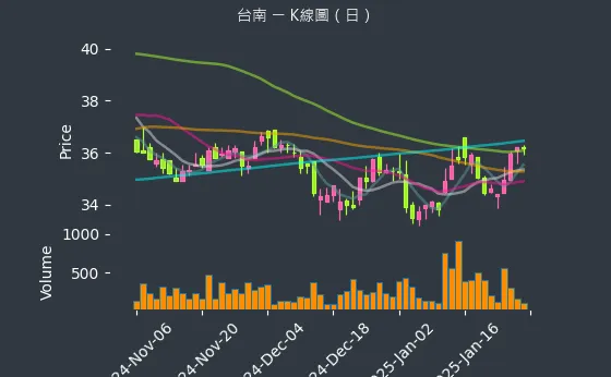 1473 台南 K線圖（日）