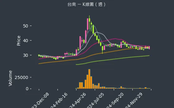 1473 台南 K線圖（週）