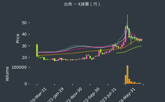 1473 台南 K線圖（月）