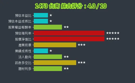 1473 台南 綜合評分