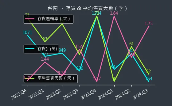 1473 台南 存貨與平均售貨天數