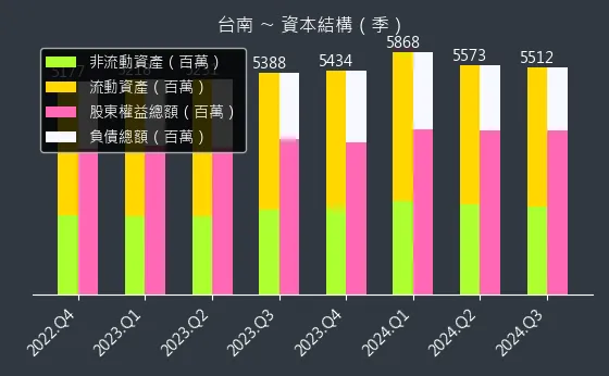 1473 台南 資本結構