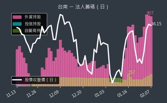 1473 台南 法人籌碼