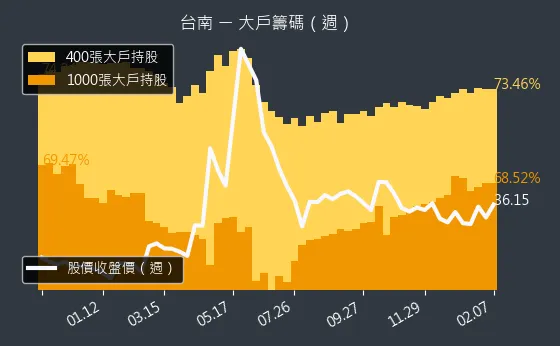 1473 台南 大戶籌碼