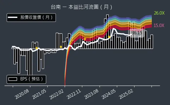 1473 台南 本益比河流圖