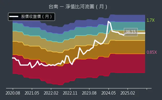 1473 台南 淨值比河流圖