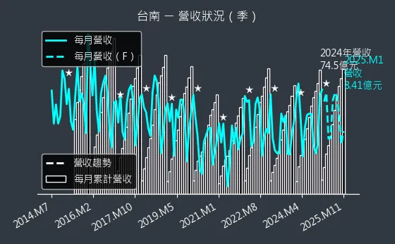 1473 台南 營收狀況