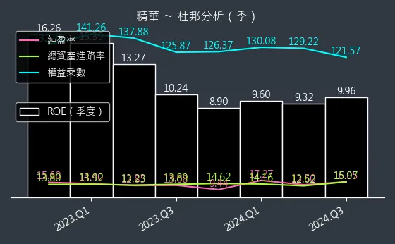 1565 精華 杜邦分析