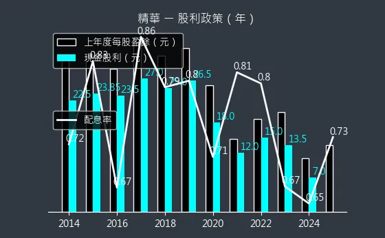 1565 精華 股利政策