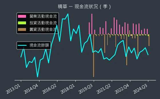 1565 精華 現金流狀況