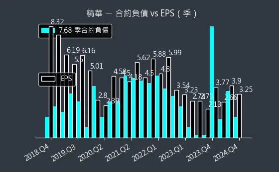 1565 精華 合約負債