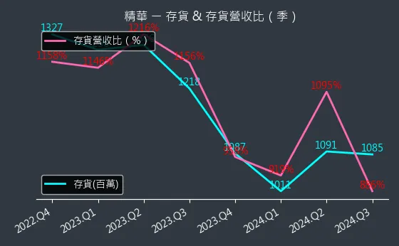 1565 精華 存貨與存貨營收比