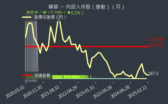 1565 精華 內部人持股