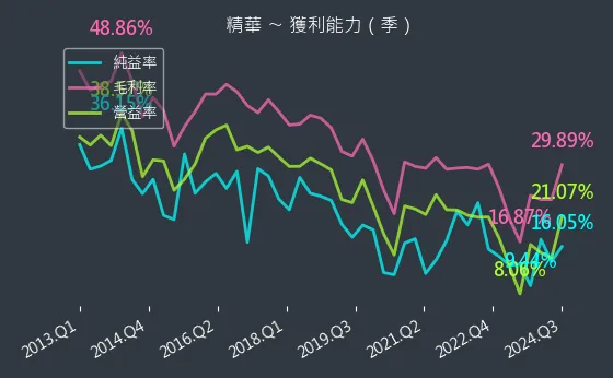 1565 精華 獲利能力