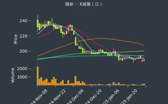 1565 精華 K線圖（日）