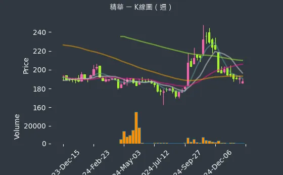 1565 精華 K線圖（週）