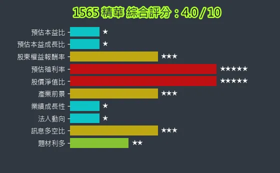 1565 精華 綜合評分