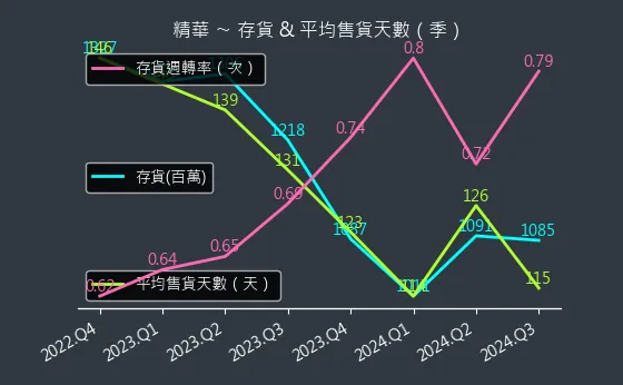 1565 精華 存貨與平均售貨天數