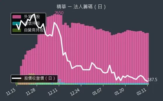 1565 精華 法人籌碼