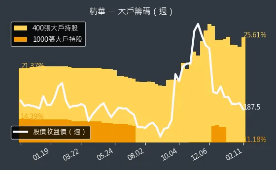 1565 精華 大戶籌碼