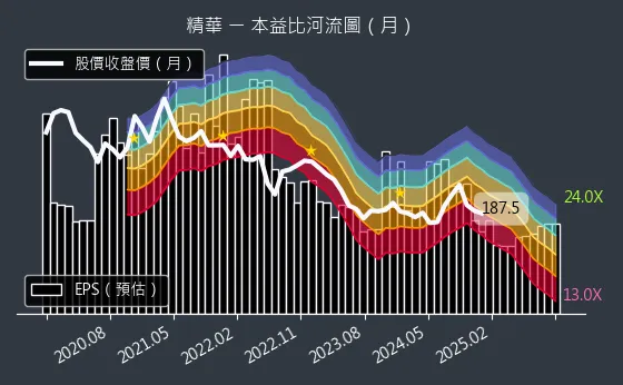 1565 精華 本益比河流圖