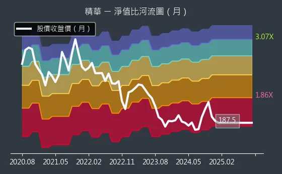 1565 精華 淨值比河流圖