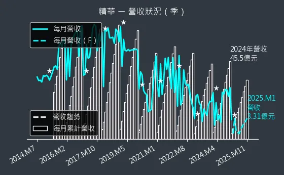 1565 精華 營收狀況