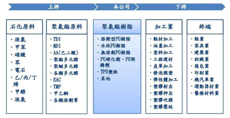 展宇產業上中下游之關聯