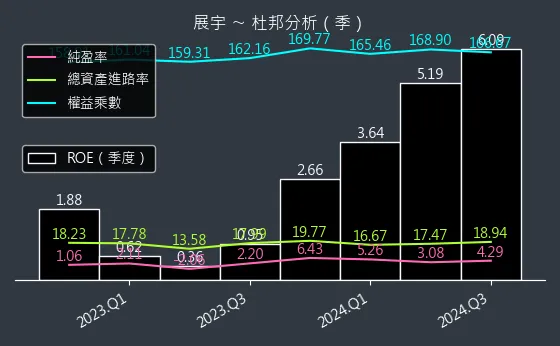 1776 展宇 杜邦分析